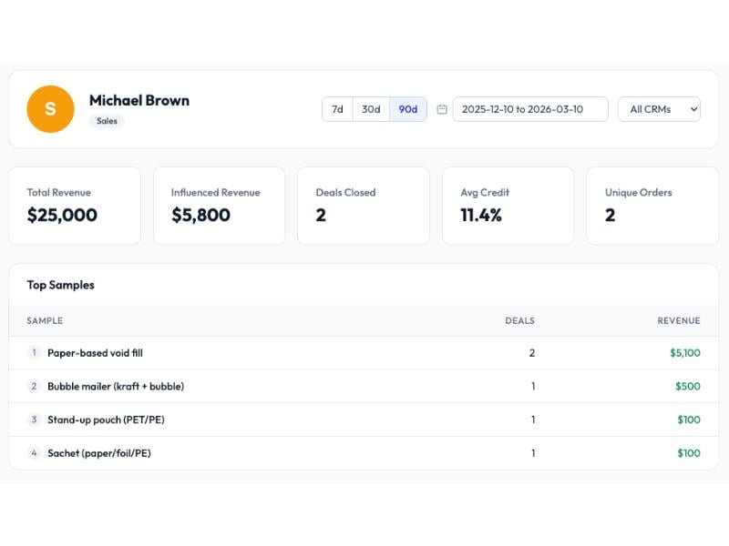 Sales Rep Influenced Revenue