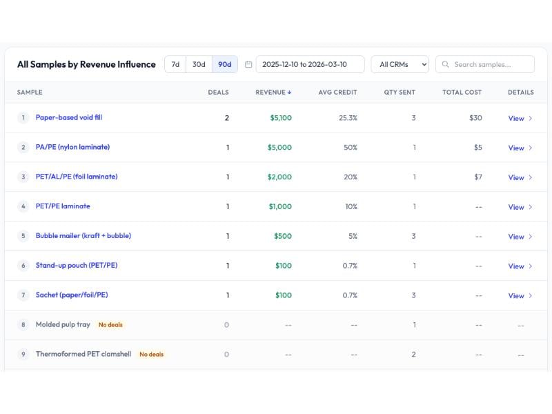 Top Samples by Influenced Revenue