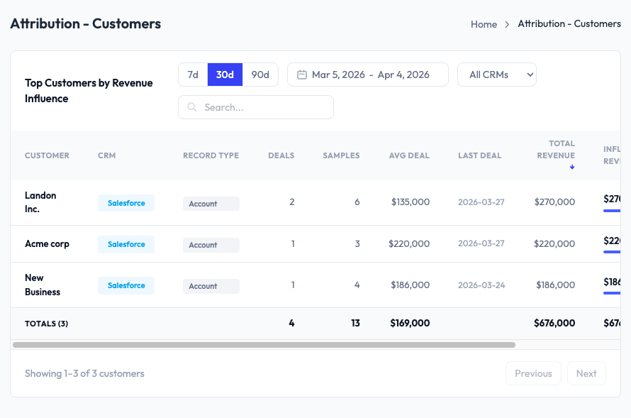 Attribution Customers report in SampleHQ