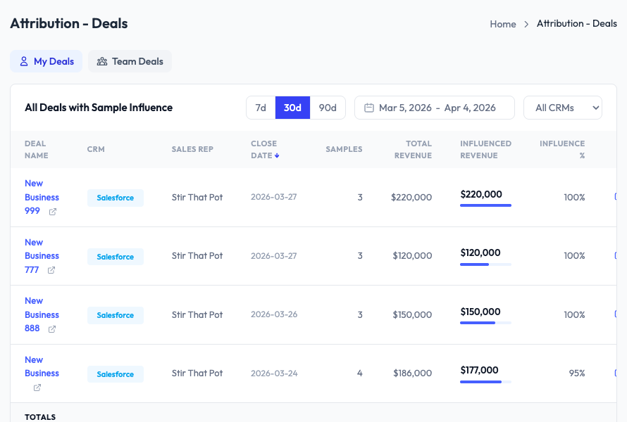 Attribution Deals report in SampleHQ showing deals with CRM source, sales rep, close date, samples count, total revenue, influenced revenue, and influence percentage