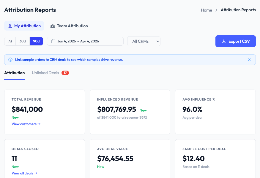 My Attribution report in SampleHQ showing Total Revenue, Influenced Revenue, Avg Influence %, Deals Closed, Avg Deal Value, and Sample Cost Per Deal