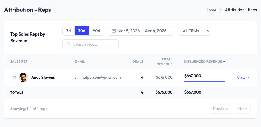 Attribution Reps report in SampleHQ showing top sales reps ranked by influenced revenue with deals count and total revenue
