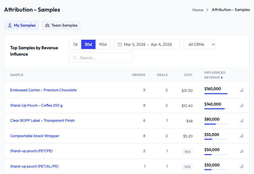 Attribution Samples report in SampleHQ