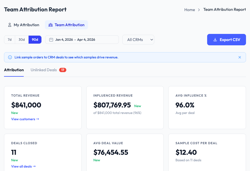 Team Attribution report in SampleHQ showing team-wide Total Revenue, Influenced Revenue, and other KPIs