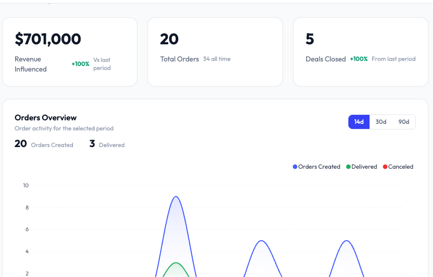 Owner dashboard in SampleHQ showing Revenue Influenced, Total Orders, and Deals Closed KPI cards with an Orders Overview chart