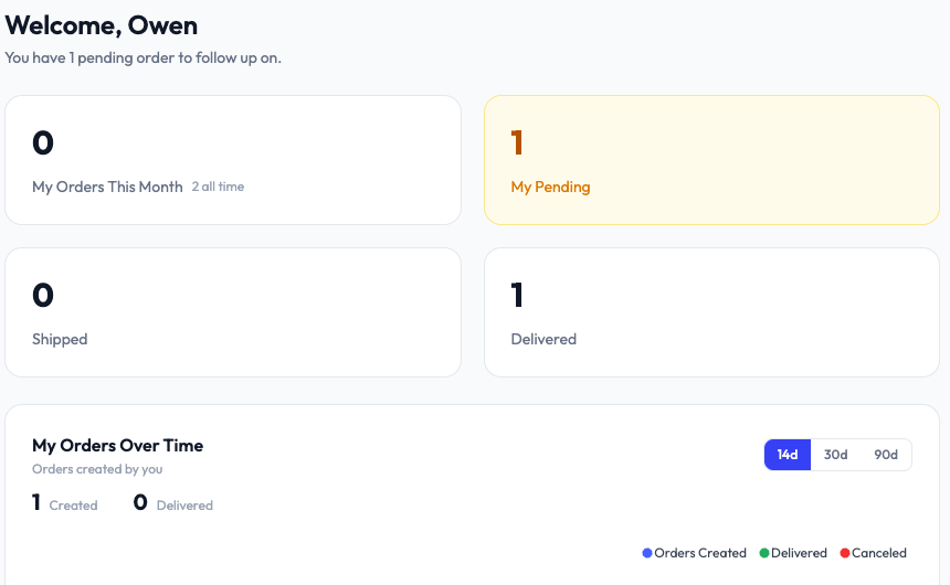 Sales rep dashboard in SampleHQ showing My Orders This Month, My Pending, Shipped, and Delivered cards with a My Orders Over Time chart